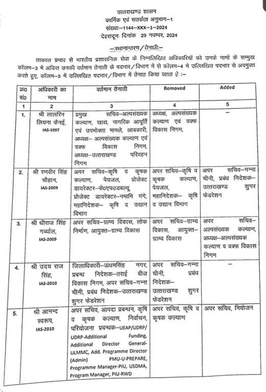 बिग ब्रेकिंग-(देहरादून) शासन से बड़ी खबर, इन IAS और PCS  अधिकारियों के स्थानांतरण, तैनाती आदेश जारी, देखें सूची